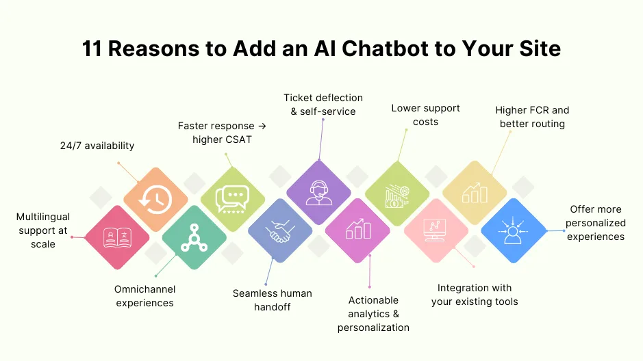 11 reasons to add an AI chatbot: deflection, CSAT, FCR, analytics, 24/7 availability