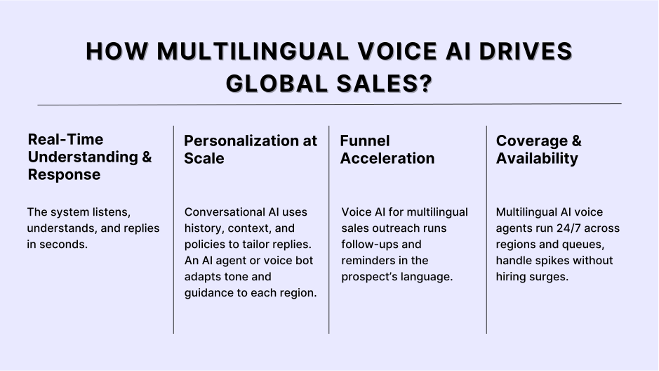 Multilingual voice AI for global sales: real-time, personalization, coverage