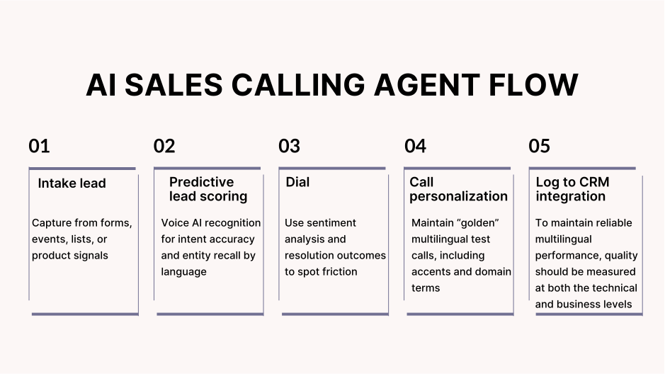 AI sales calling flow: intake, score, dial, personalize, log to CRM