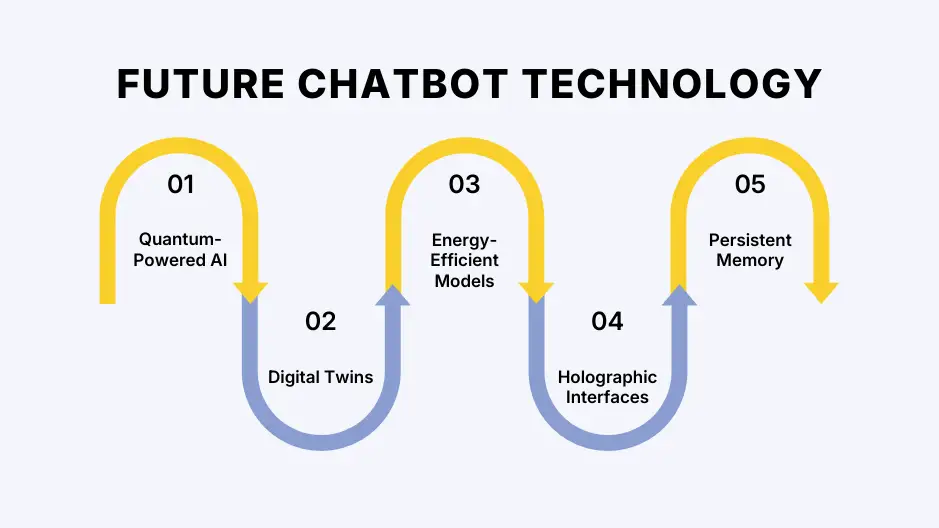 Future chatbot technology: quantum AI, digital twins, efficient models, memory