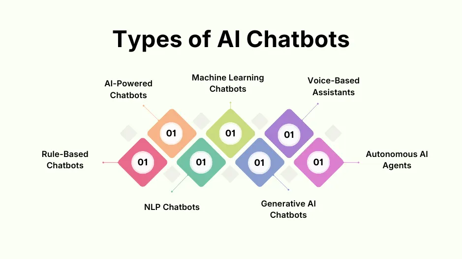 Types of AI chatbots: rule-based, NLP, ML, generative AI, voice, agents