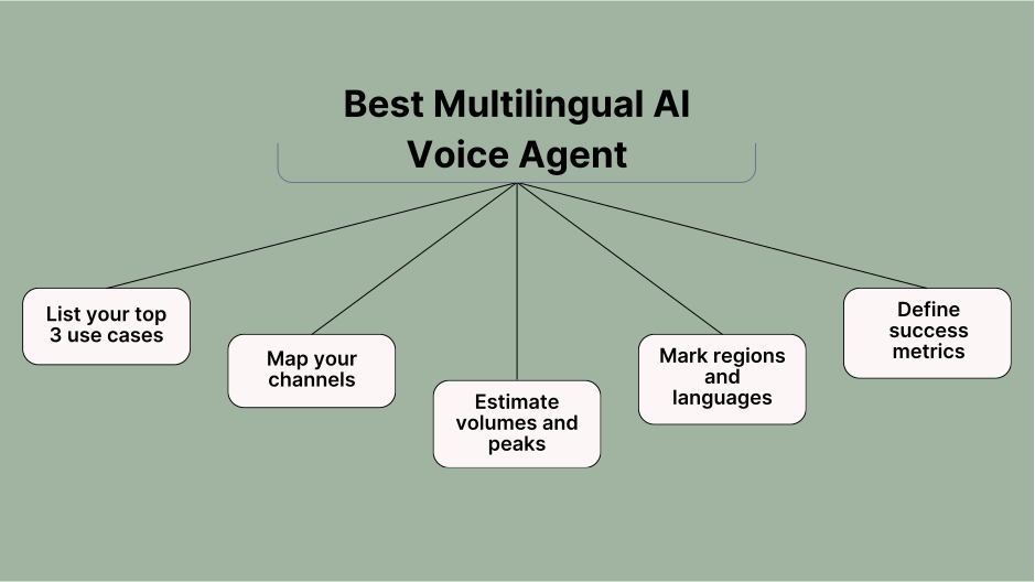 Framework for choosing a multilingual AI voice agent using use cases, channels, languages, volume, and success metrics
