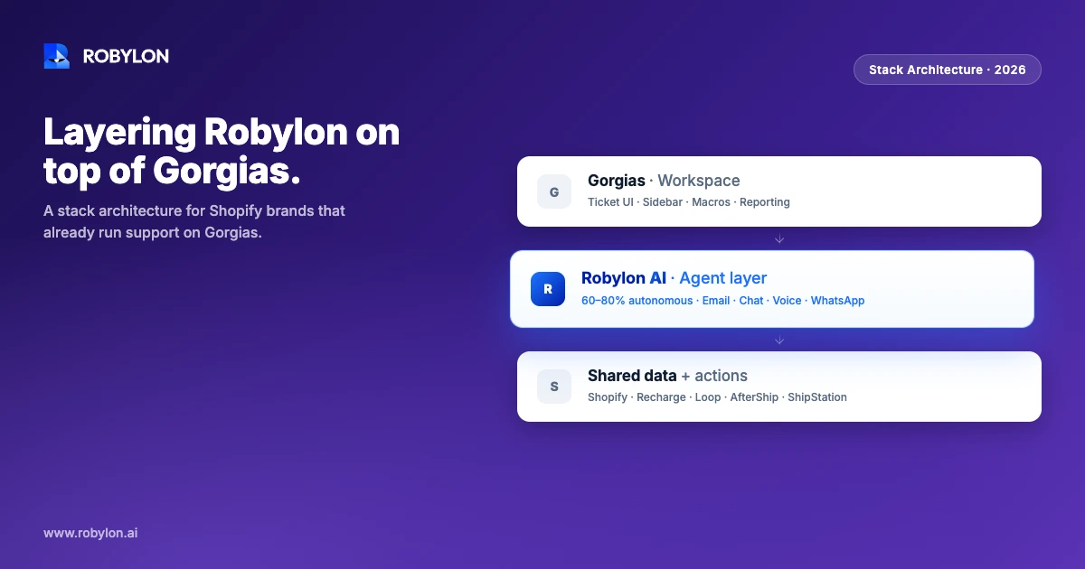 Layering Robylon on top of Gorgias: stack architecture for Shopify brands
