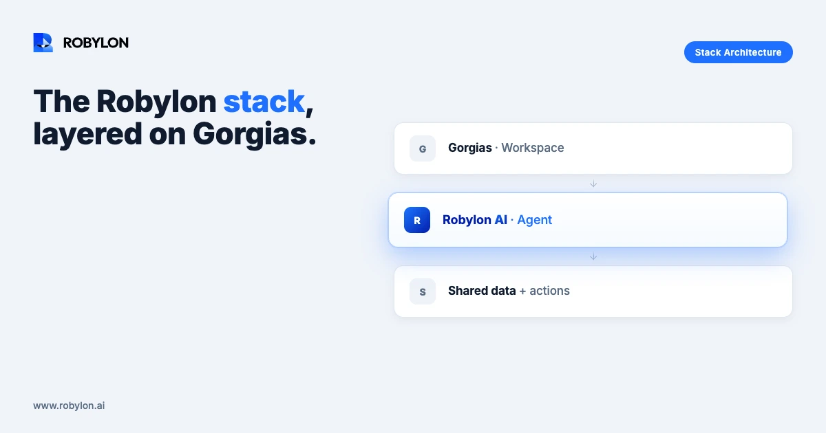 Layering Robylon on top of Gorgias: stack architecture for Shopify brands