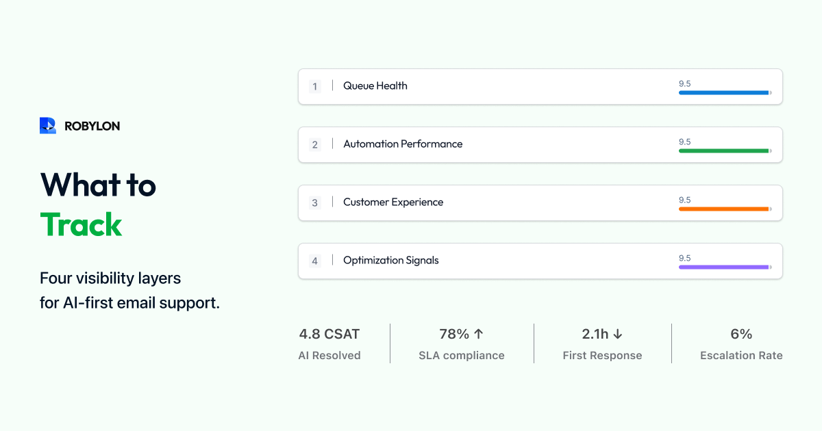 Email support analytics dashboard: what to track and how AI helps