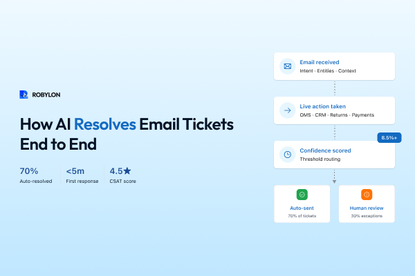 How Robylon AI resolves 70% of email tickets automatically