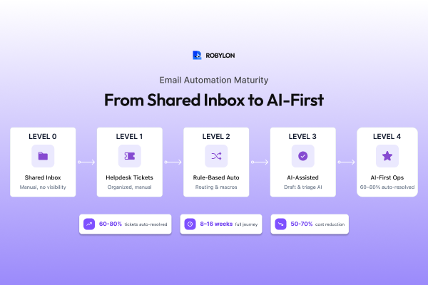 Email ticket automation: from manual inbox to AI-first operations