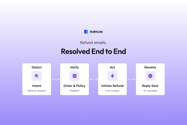 How AI handles refund request emails from detection to resolution