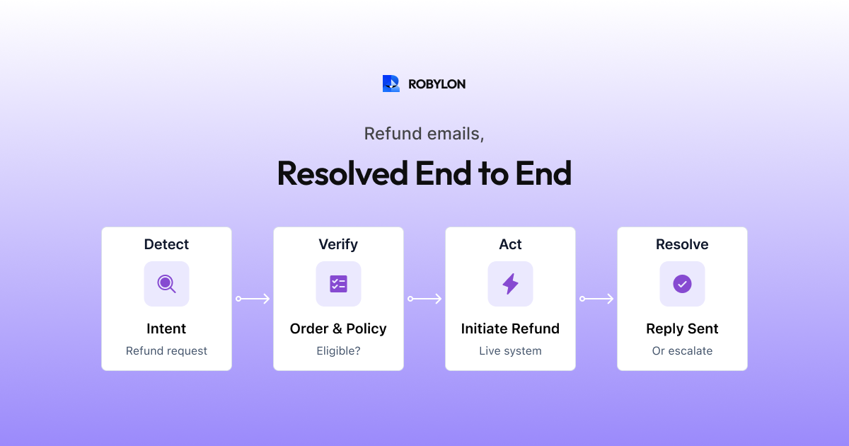 How AI handles refund request emails from detection to resolution