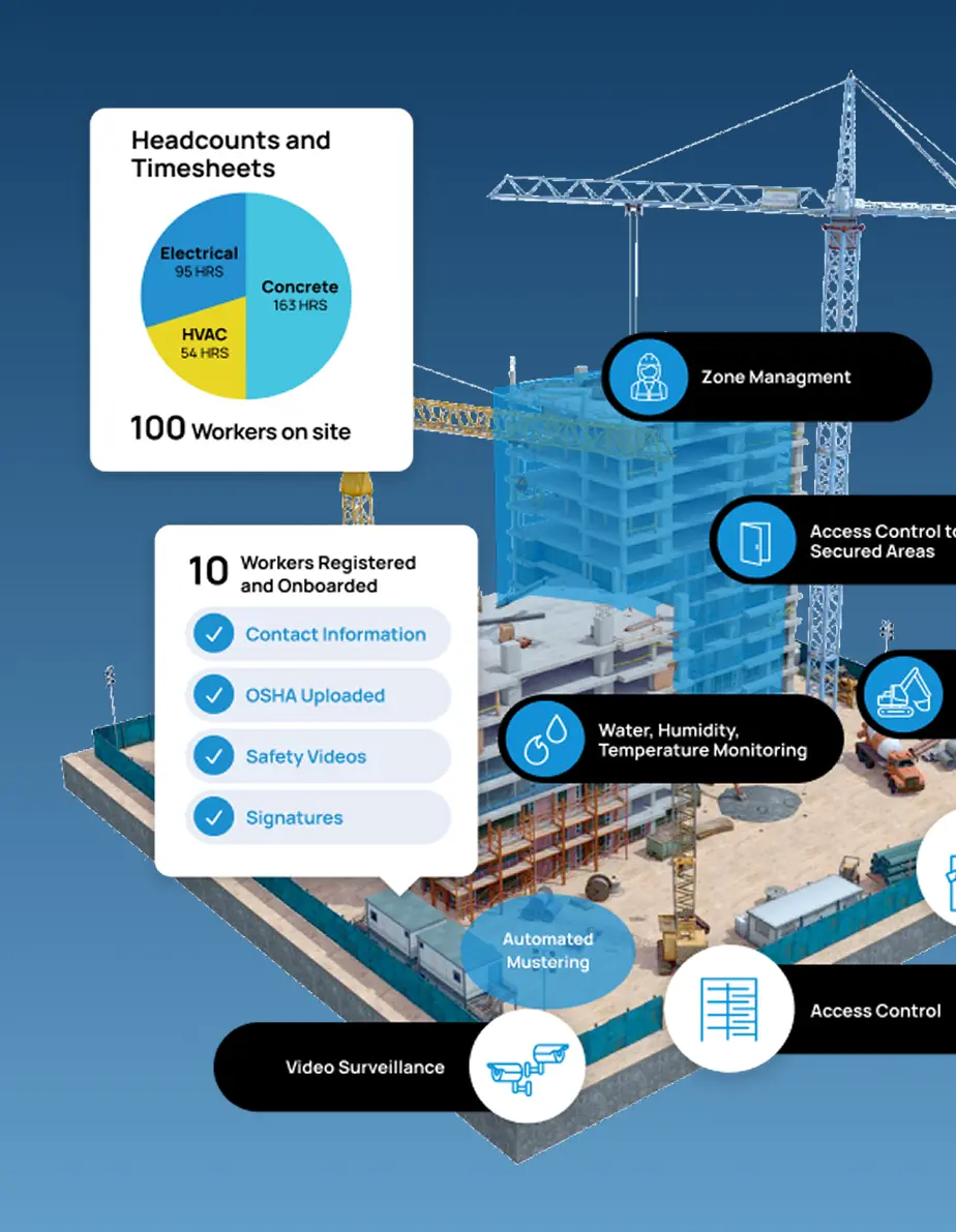 The image shows a construction site with a multi-story building and cranes. Overlaid graphics include a pie chart for headcounts, icons for zone management, access control, and environmental monitoring. Emotion and tone convey efficiency and organization.