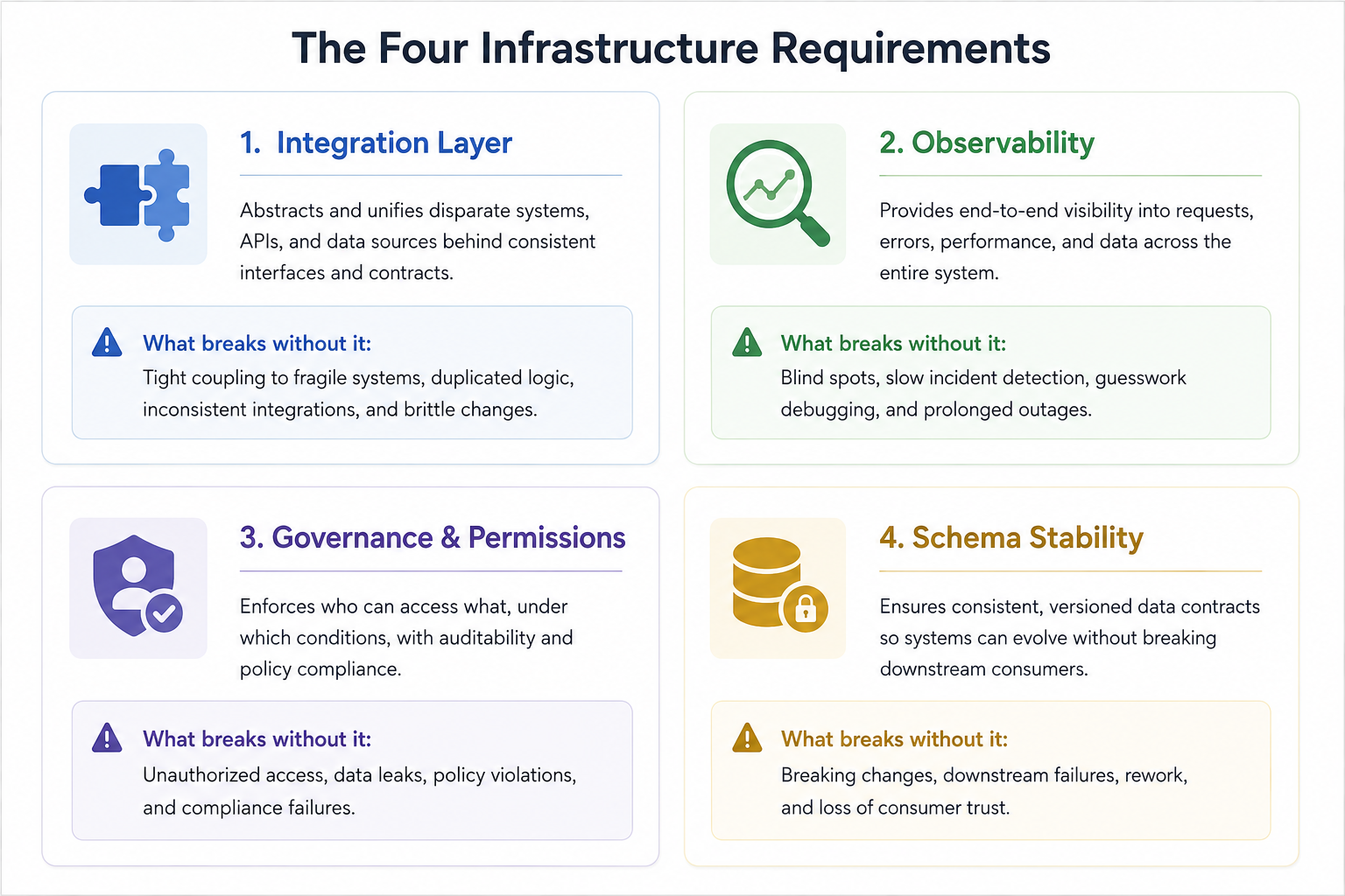 The four infrastructure requirements