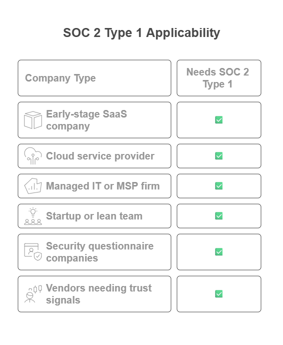 Checklist infographic showing which company types—early-stage SaaS, cloud providers, MSPs, startups, security questionnaire firms, and vendors needing trust signals—require SOC 2 Type 1 compliance.