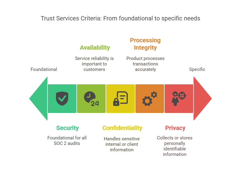 Infographic illustrating SOC 2 Trust Services Criteria ranging from foundational to specific audit needs including Security, Availability, Processing Integrity, Confidentiality, and Privacy.