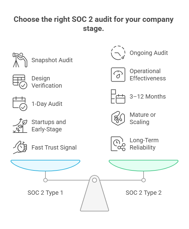 Infographic comparing SOC 2 Type 1 and Type 2 audits, highlighting audit duration, company stage, trust signals, and reliability.
