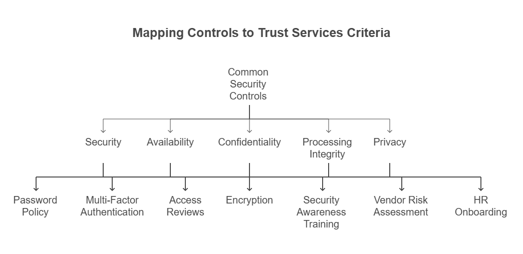 Diagram mapping SOC 2 controls - password policy, MFA, access reviews, encryption, training, vendor risk, HR onboarding - to Trust Services Criteria: security, availability, confidentiality, processing integrity, and privacy.