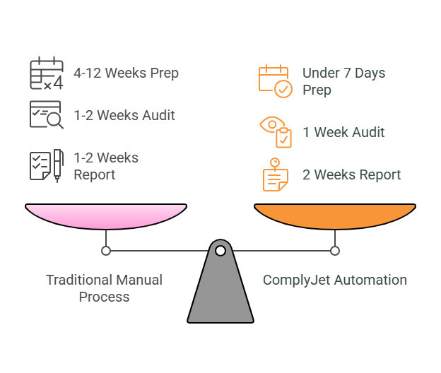Infographic comparing traditional manual SOC 2 audit process (4-12 weeks prep, 1-2 weeks audit/report) with ComplyJet automation (under 7 days prep, 1 week audit, 2 weeks report), highlighting faster compliance timelines and efficiency.