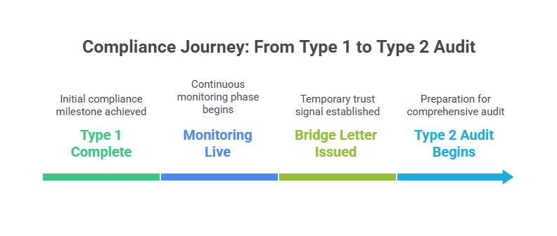 Timeline infographic showing SOC 2 compliance journey from Type 1 completion, live monitoring, bridge letter issuance, to Type 2 audit preparation.