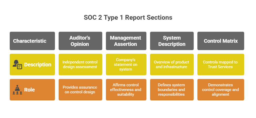 Infographic detailing SOC 2 Type 1 report sections, including auditor’s opinion, management assertion, system description, and control matrix, with descriptions and roles for each section in compliance reporting.