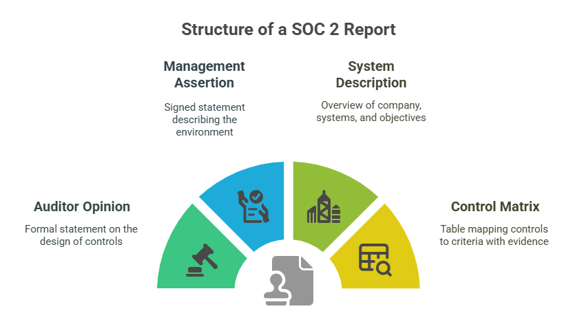 Infographic showing SOC 2 report structure with four sections: management assertion, system description, auditor opinion, and control matrix, each with brief descriptions for compliance documentation.