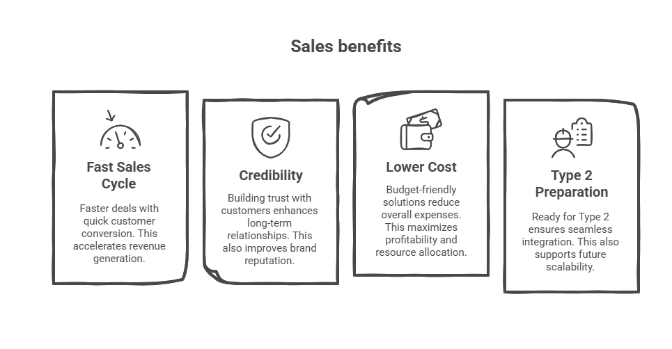 Infographic showing SOC 2 sales benefits: faster sales cycle, enhanced credibility, lower costs, and Type 2 preparation for SaaS companies.