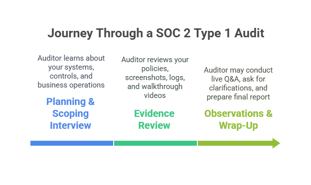 Infographic showing SOC 2 Type 1 audit steps: planning and scoping interview, evidence review, and observations wrap-up for compliance and security.
