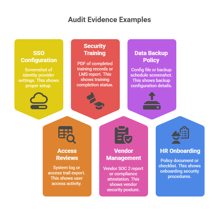 Infographic listing SOC 2 audit evidence examples, including SSO configuration, security training records, data backup policy, access reviews, vendor management reports, and HR onboarding documentation.
