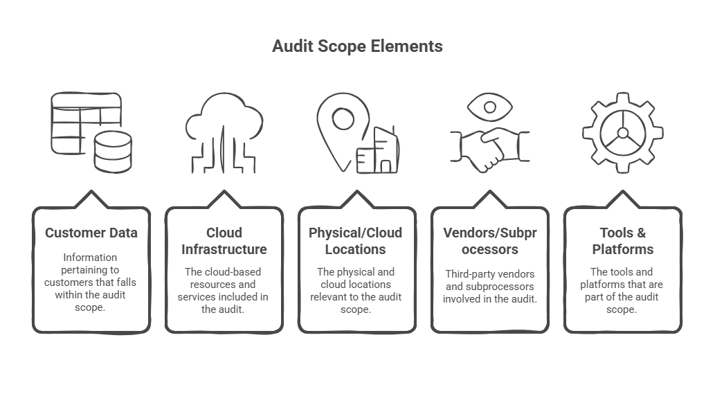 Infographic outlining SOC 2 audit scope elements like customer data, cloud infrastructure, physical/cloud locations, vendors/subprocessors, and tools/platforms.