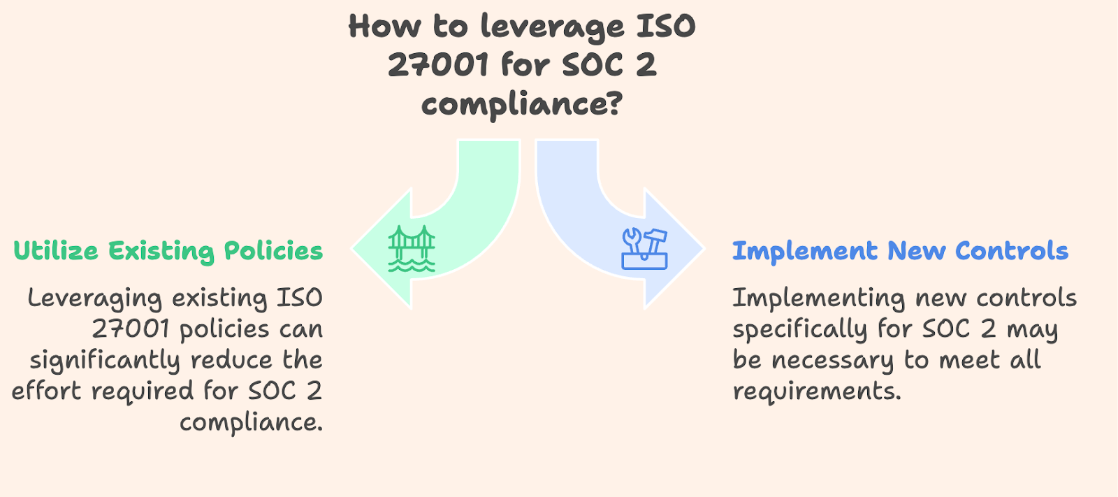 Comparison of using ISO 27001 policies and new controls for achieving SOC 2 compliance requirements.