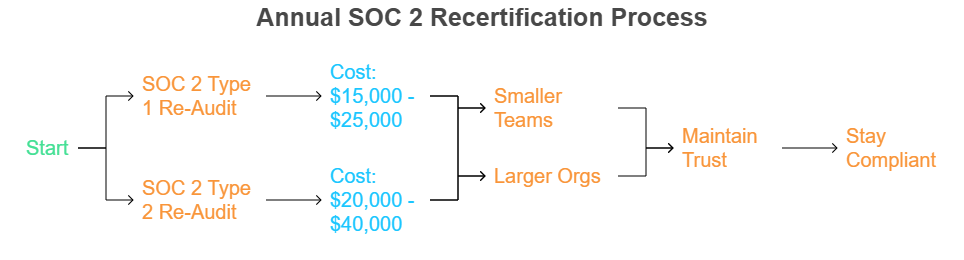 SOC 2 annual recertification process flowchart with Type 1 and Type 2 audit costs for teams and organizations