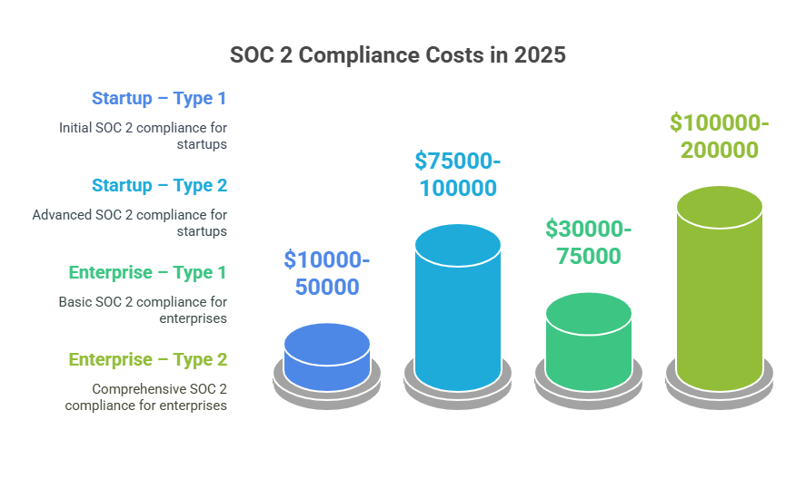 Bar chart comparing 2025 SOC 2 compliance costs for startups and enterprises, Type 1 and Type 2 certification.