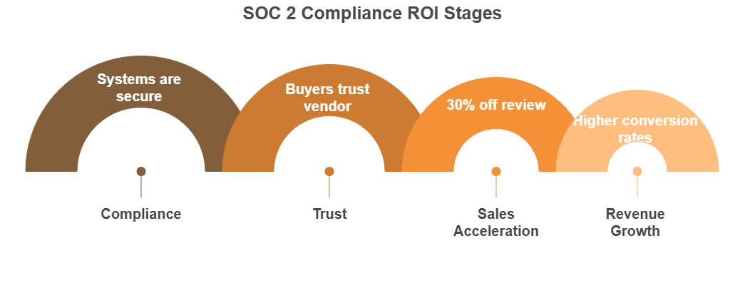 SOC 2 compliance ROI infographic showing secure systems, trust, sales acceleration, and higher revenue growth.