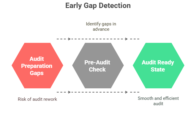 SOC 2 early gap detection flowchart showing audit preparation gaps, pre-audit checks, and audit-ready state.