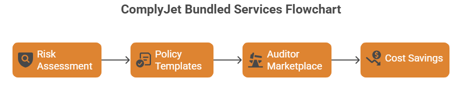 ComplyJet services flowchart illustrating risk assessment, policy templates, auditor marketplace, and savings.