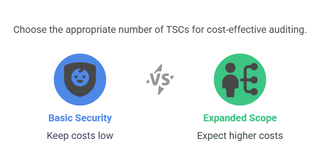 SOC 2 Trust Service Criteria infographic comparing basic security to expanded scope for cost-effective audit planning