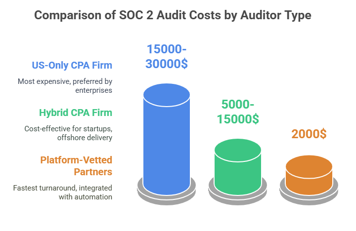 SOC 2 audit cost chart 2025 showing US-only CPA, Hybrid CPA, and Platform-vetted partner pricing for compliance.