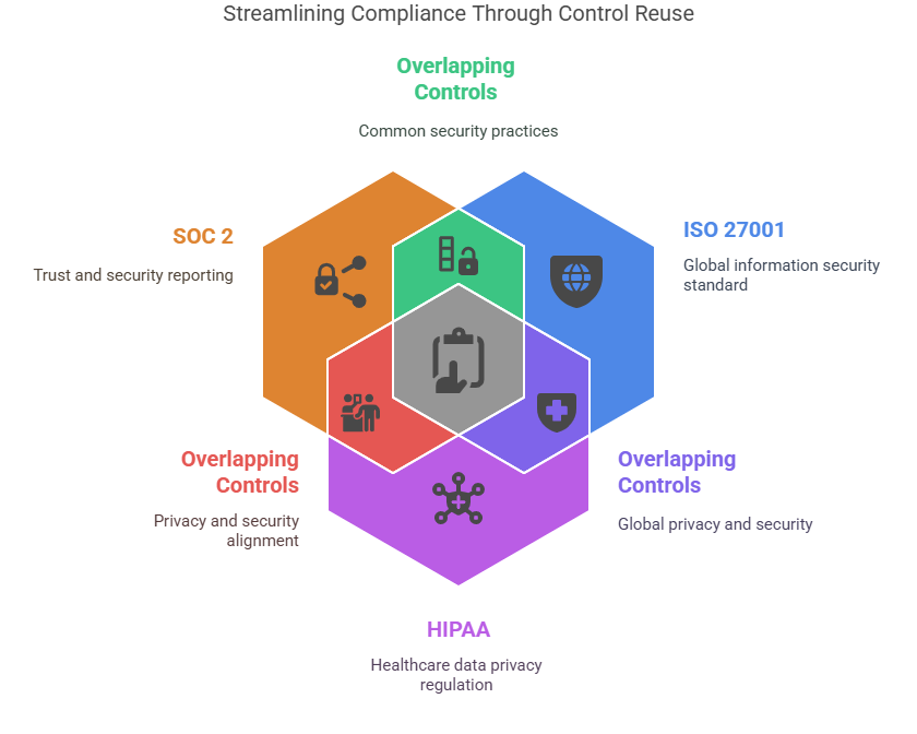 Compliance control reuse infographic showing SOC 2, ISO 27001, HIPAA overlapping security and privacy controls.