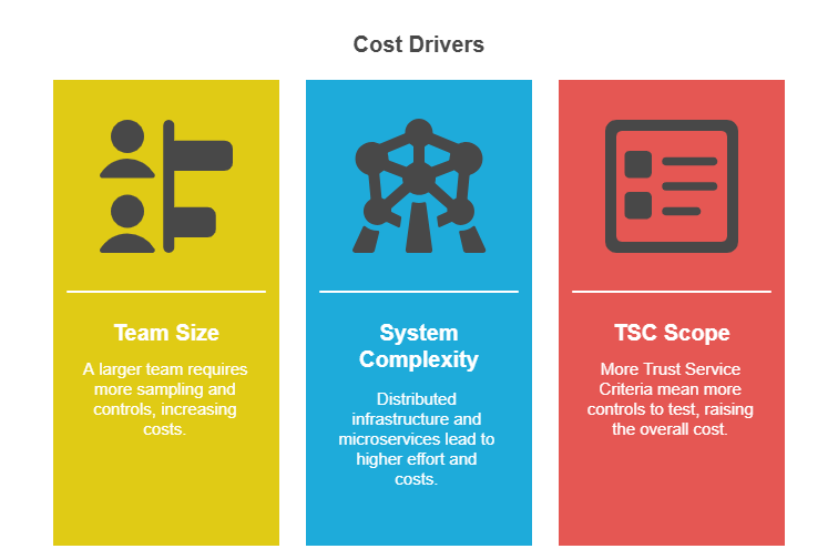 SOC 2 cost drivers infographic showing team size, system complexity, and TSC scope factors affecting compliance costs.