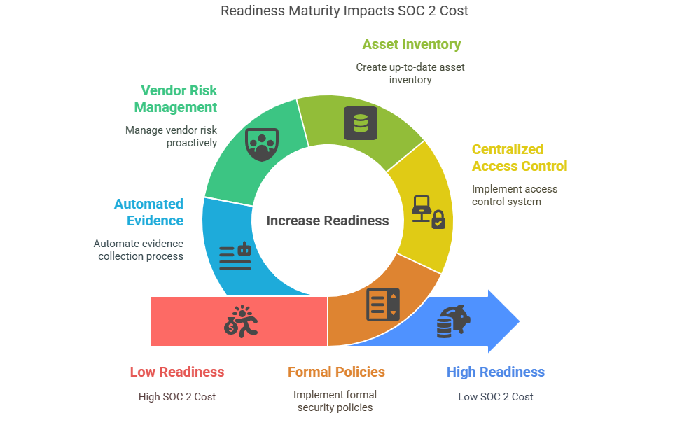 SOC 2 readiness maturity infographic showing asset inventory, vendor risk, access control, and automated evidence steps.