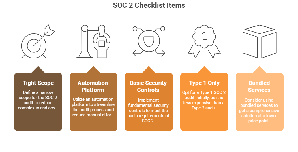 SOC 2 checklist infographic with tight scope, automation platform, security controls, Type 1 audit, and bundled services.