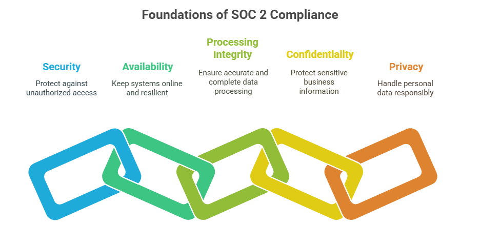 SOC 2 trust criteria visual with security, availability, processing integrity, confidentiality, and privacy definitions