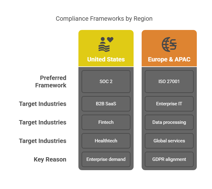Infographic comparing compliance frameworks by region, showing SOC 2 preferred in the US for B2B SaaS, fintech, and healthtech due to enterprise demand, and ISO 27001 favored in Europe and APAC for enterprise IT, data processing, and global services aligned with GDPR.