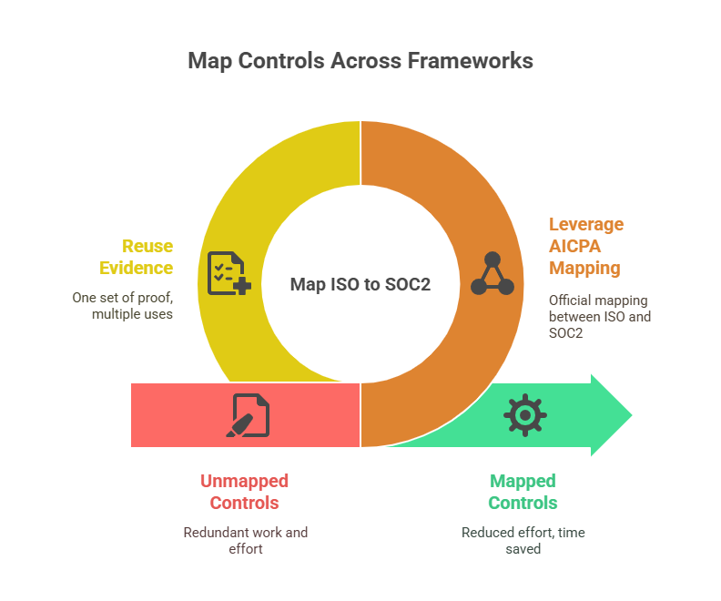 Infographic illustrating the process of mapping ISO controls to SOC 2, highlighting evidence reuse, AICPA mapping, unmapped controls, and mapped controls for efficient compliance and reduced audit effort.