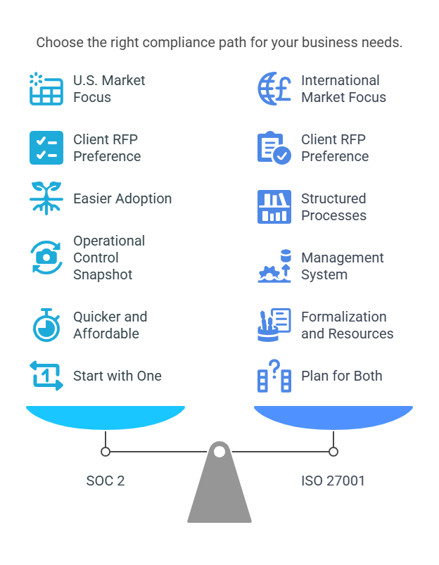 Infographic comparing SOC 2 and ISO 27001 compliance paths, highlighting U.S. vs international market focus, client RFP preferences, adoption ease, operational control, process structure, management systems, affordability, resource needs, and planning for both frameworks.