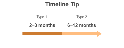 Timeline infographic comparing SOC 2 Type 1 and Type 2 audit durations, showing Type 1 takes 2–3 months and Type 2 requires 6–12 months for compliance.