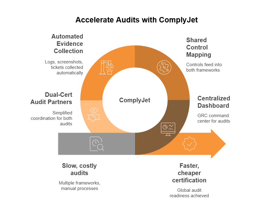 Infographic showing how ComplyJet accelerates audits with automated evidence collection, dual-cert audit partners, shared control mapping, centralized dashboard, and faster, cheaper certification compared to slow, manual audit processes.