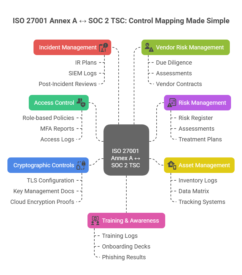  Infographic mapping ISO 27001 Annex A controls to SOC 2 TSC, showing links between incident management, vendor risk, access control, risk management, cryptographic controls, asset management, and training logs for efficient compliance and audit evidence.
