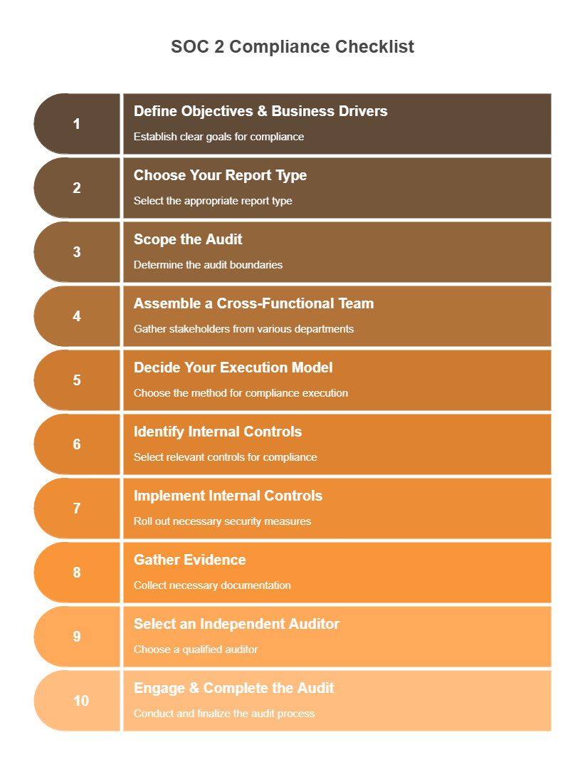 Infographic showing a 10-step SOC 2 compliance checklist, including defining objectives, choosing report type, scoping audit, assembling a team, deciding execution model, identifying and implementing internal controls, gathering evidence, selecting an independent auditor, and completing the audit process.