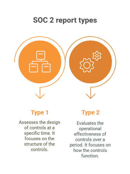 Infographic comparing SOC 2 Type 1 and Type 2 reports, highlighting Type 1’s focus on control design at a point in time and Type 2’s evaluation of operational effectiveness over a period for security and compliance.