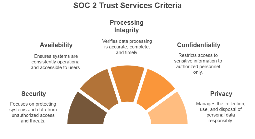 Infographic illustrating SOC 2 Trust Services Criteria—Security, Availability, Processing Integrity, Confidentiality, and Privacy—with brief descriptions of each criterion for compliance audits and data security.