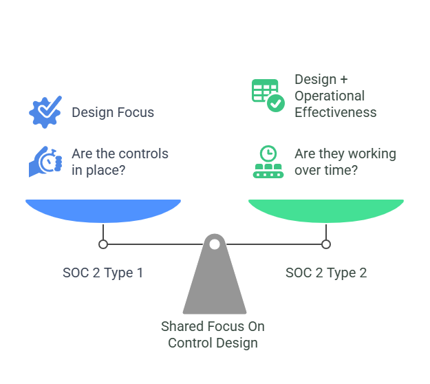 Infographic comparing SOC 2 Type 1 and Type 2 audits, showing Type 1’s focus on control design and implementation, and Type 2’s evaluation of both design and operational effectiveness over time, with a shared emphasis on control design for compliance and security.